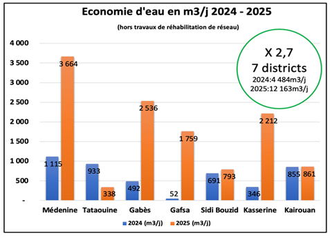 Économie d'eau par district 2024 2025