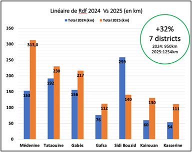 Comparaison linéaire RDF 2024 2025