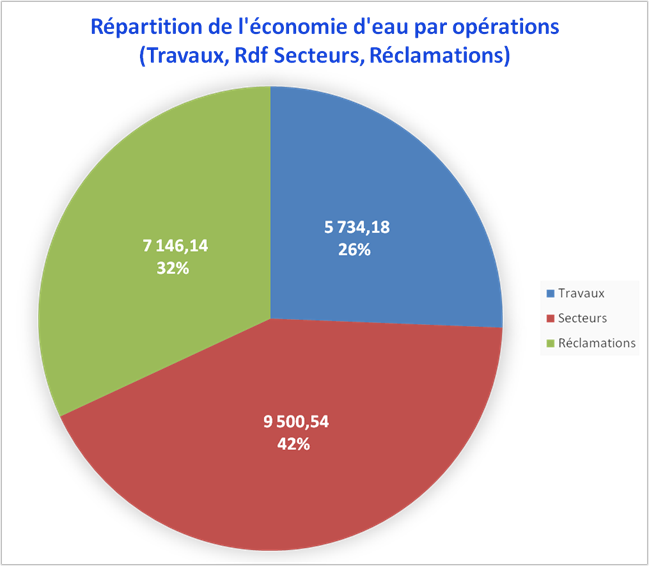 Répartition par Composante